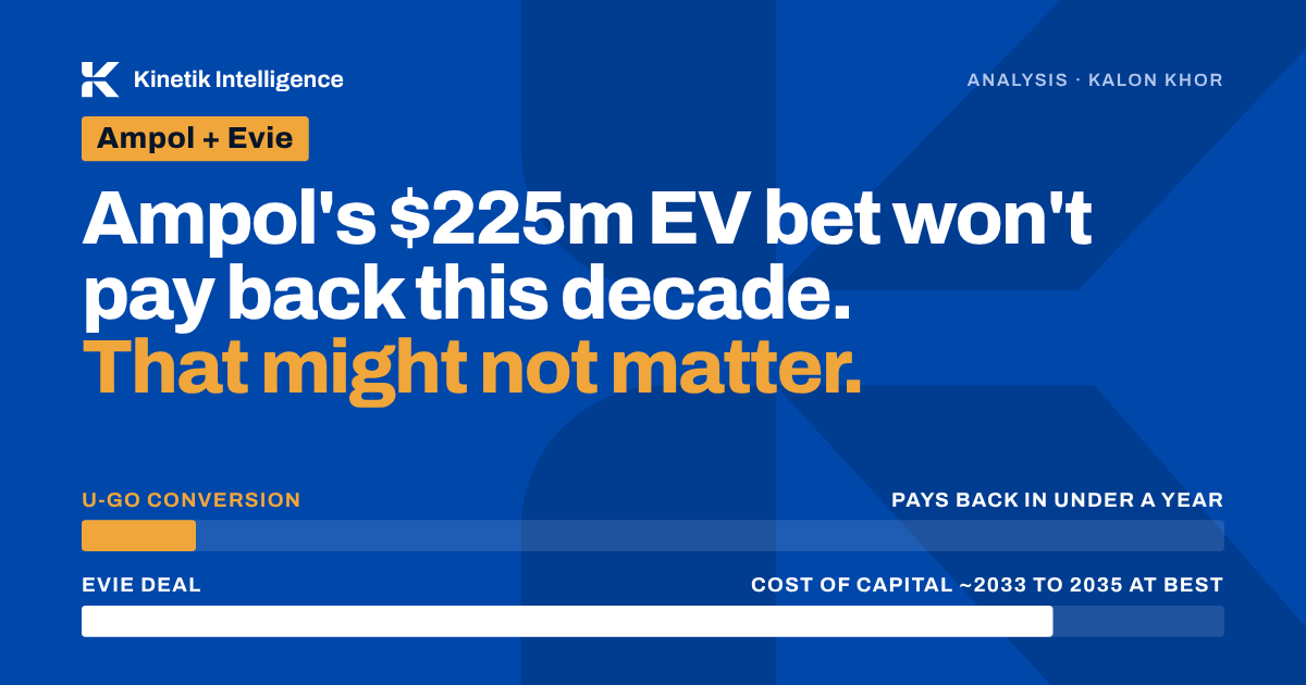Ampol's $225m EV bet won't pay back this decade. That might not matter. U-GO conversions pay back in under a year. The Evie deal covers its cost of capital around 2033 to 2035 at best.